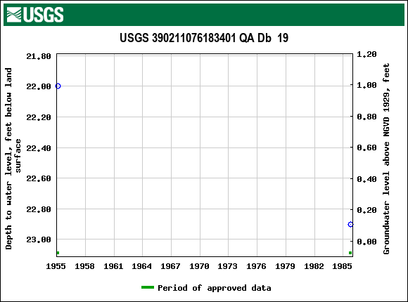 Graph of groundwater level data at USGS 390211076183401 QA Db  19