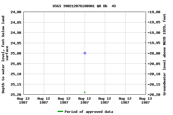 Graph of groundwater level data at USGS 390212076180901 QA Db  43