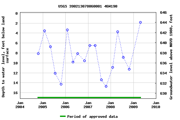 Graph of groundwater level data at USGS 390213078060001 46W190