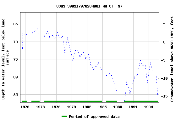 Graph of groundwater level data at USGS 390217076264001 AA Cf  97