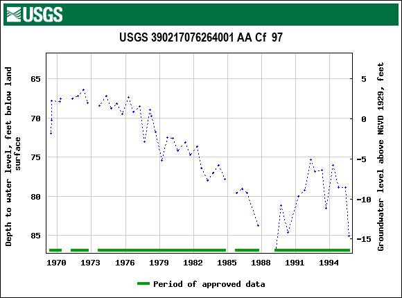 Graph of groundwater level data at USGS 390217076264001 AA Cf  97