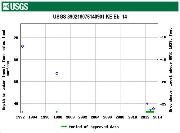 Graph of groundwater level data at USGS 390218076140901 KE Eb  14