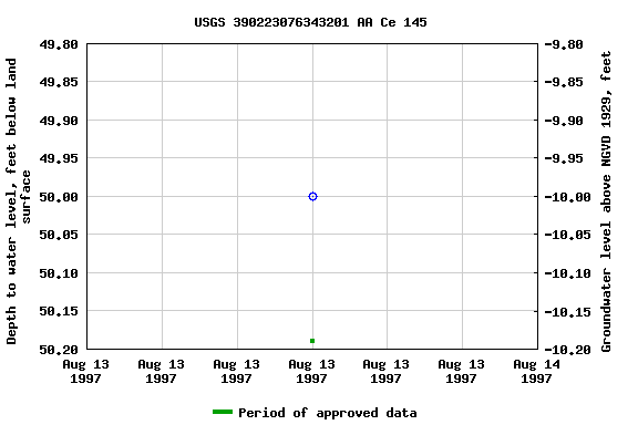 Graph of groundwater level data at USGS 390223076343201 AA Ce 145