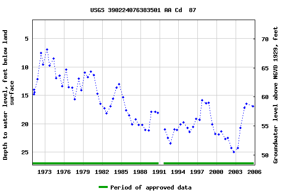 Graph of groundwater level data at USGS 390224076383501 AA Cd  87