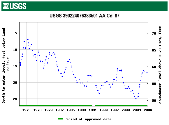 Graph of groundwater level data at USGS 390224076383501 AA Cd  87