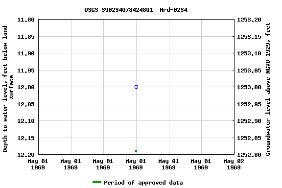 Graph of groundwater level data at USGS 390234078424801  Hrd-0234