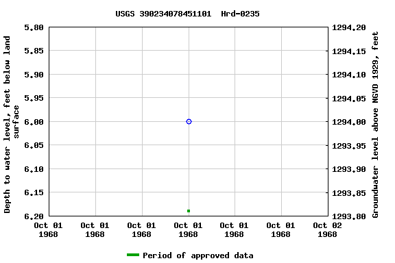 Graph of groundwater level data at USGS 390234078451101  Hrd-0235