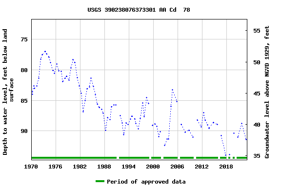 Graph of groundwater level data at USGS 390238076373301 AA Cd  78