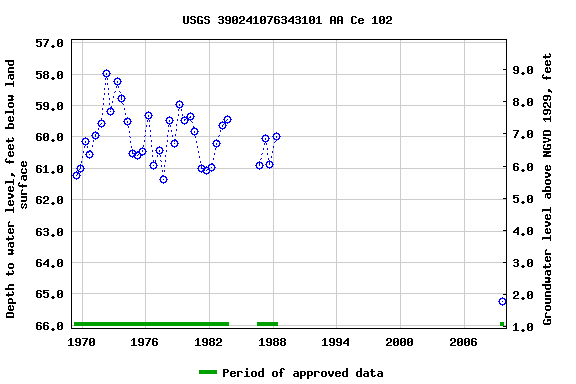 Graph of groundwater level data at USGS 390241076343101 AA Ce 102