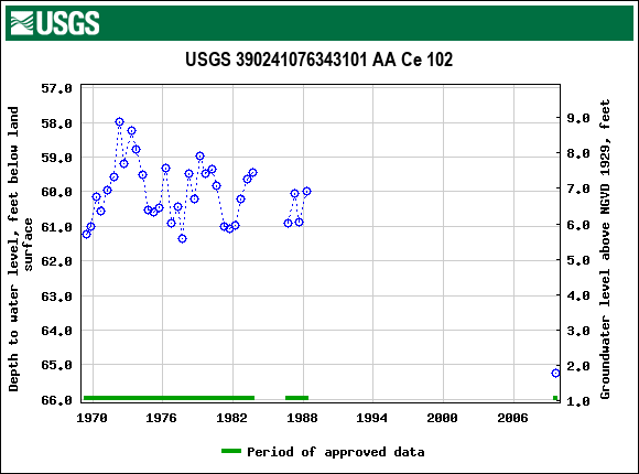 Graph of groundwater level data at USGS 390241076343101 AA Ce 102