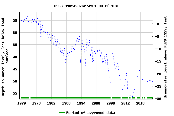 Graph of groundwater level data at USGS 390242076274501 AA Cf 104