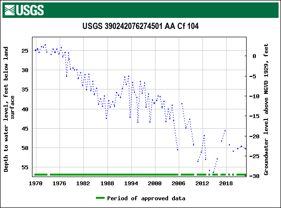 Graph of groundwater level data at USGS 390242076274501 AA Cf 104