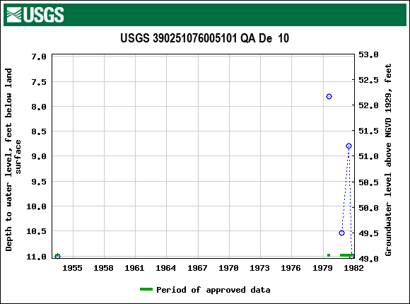 Graph of groundwater level data at USGS 390251076005101 QA De  10