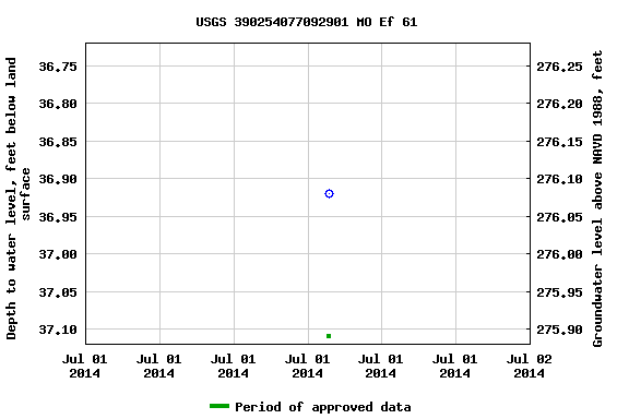 Graph of groundwater level data at USGS 390254077092901 MO Ef 61