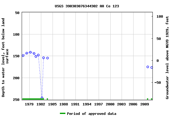 Graph of groundwater level data at USGS 390303076344302 AA Ce 123