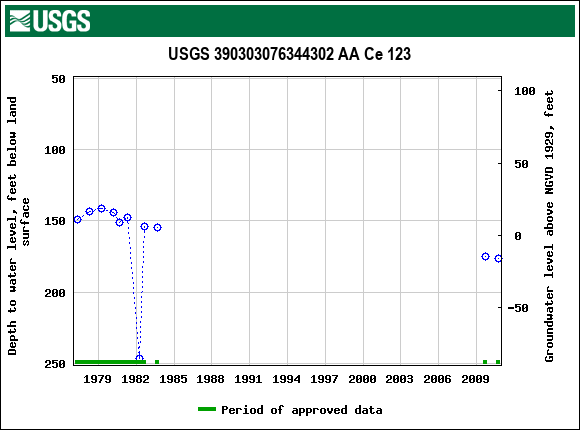 Graph of groundwater level data at USGS 390303076344302 AA Ce 123