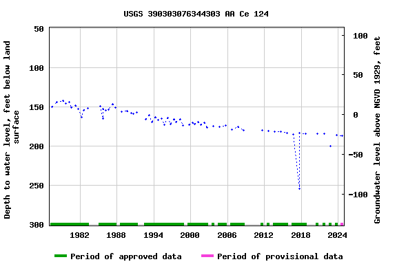 Graph of groundwater level data at USGS 390303076344303 AA Ce 124