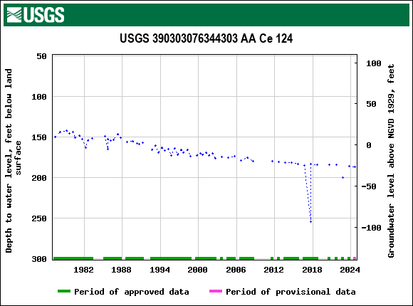 Graph of groundwater level data at USGS 390303076344303 AA Ce 124