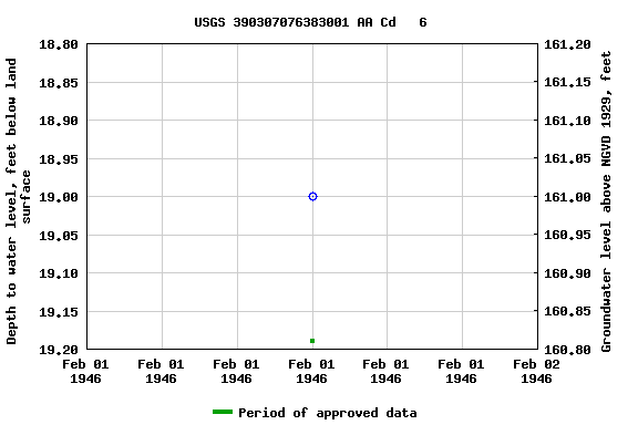 Graph of groundwater level data at USGS 390307076383001 AA Cd   6