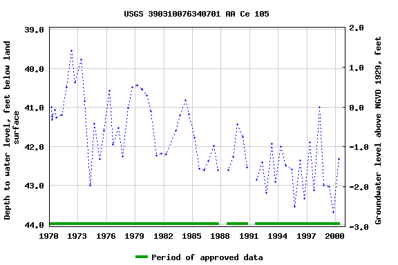 Graph of groundwater level data at USGS 390310076340701 AA Ce 105