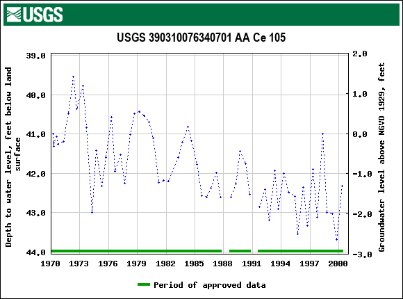 Graph of groundwater level data at USGS 390310076340701 AA Ce 105