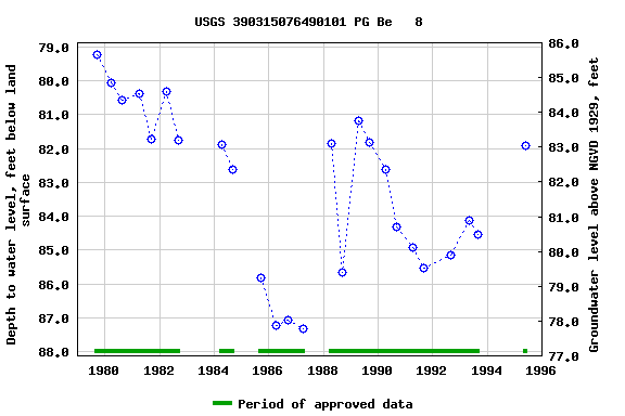 Graph of groundwater level data at USGS 390315076490101 PG Be   8