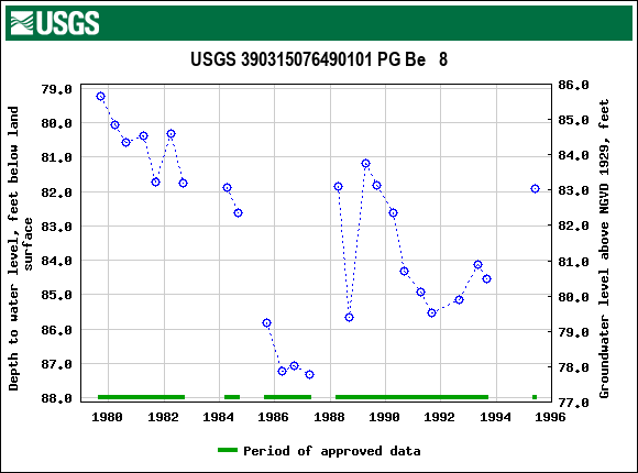 Graph of groundwater level data at USGS 390315076490101 PG Be   8