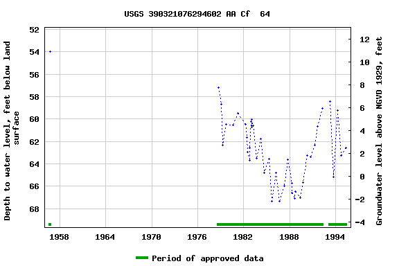 Graph of groundwater level data at USGS 390321076294602 AA Cf  64