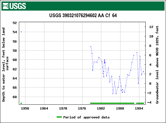 Graph of groundwater level data at USGS 390321076294602 AA Cf  64