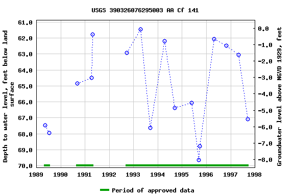 Graph of groundwater level data at USGS 390326076295003 AA Cf 141