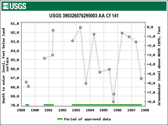 Graph of groundwater level data at USGS 390326076295003 AA Cf 141