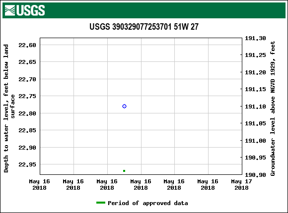 Graph of groundwater level data at USGS 390329077253701 51W 27