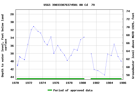 Graph of groundwater level data at USGS 390333076374501 AA Cd  79