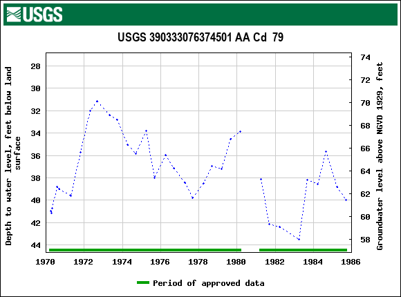 Graph of groundwater level data at USGS 390333076374501 AA Cd  79