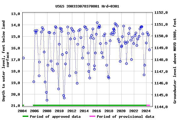 Graph of groundwater level data at USGS 390333078370801 Hrd-0301