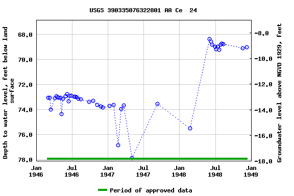 Graph of groundwater level data at USGS 390335076322801 AA Ce  24