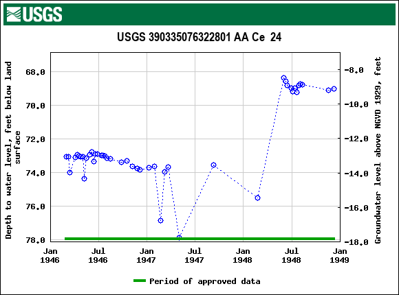 Graph of groundwater level data at USGS 390335076322801 AA Ce  24