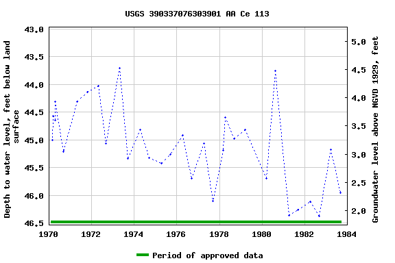 Graph of groundwater level data at USGS 390337076303901 AA Ce 113