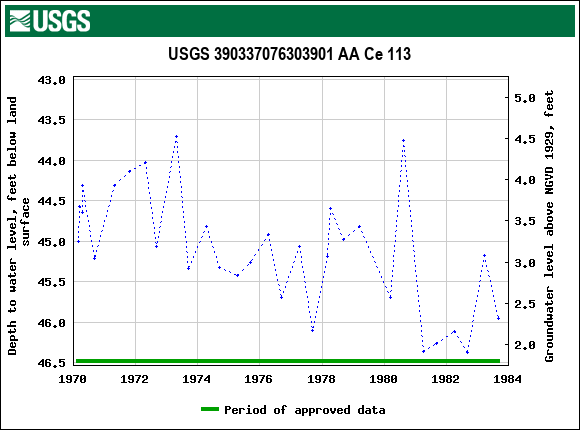 Graph of groundwater level data at USGS 390337076303901 AA Ce 113