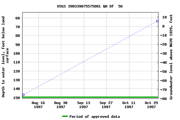 Graph of groundwater level data at USGS 390339075575801 QA Df  56