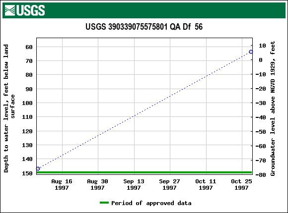 Graph of groundwater level data at USGS 390339075575801 QA Df  56