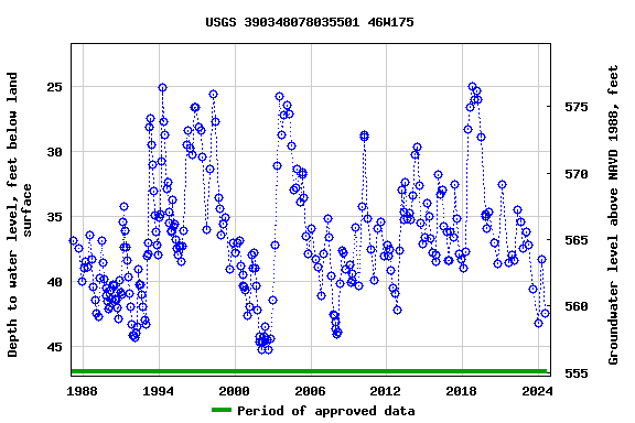 Graph of groundwater level data at USGS 390348078035501 46W175