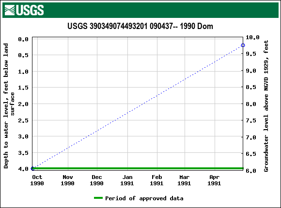 Graph of groundwater level data at USGS 390349074493201 090437-- 1990 Dom