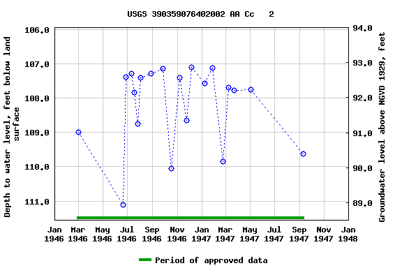 Graph of groundwater level data at USGS 390359076402002 AA Cc   2