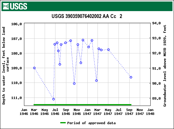 Graph of groundwater level data at USGS 390359076402002 AA Cc   2