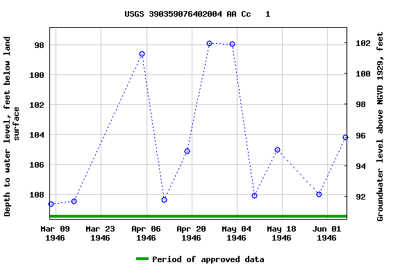 Graph of groundwater level data at USGS 390359076402004 AA Cc   1