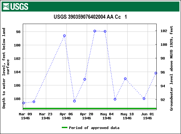 Graph of groundwater level data at USGS 390359076402004 AA Cc   1