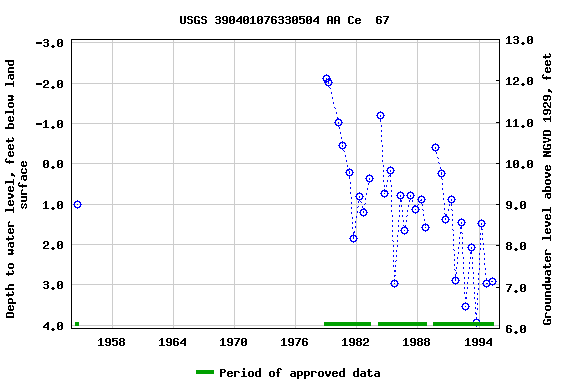 Graph of groundwater level data at USGS 390401076330504 AA Ce  67