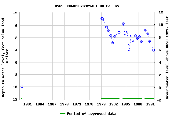 Graph of groundwater level data at USGS 390403076325401 AA Ce  65