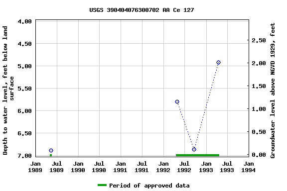 Graph of groundwater level data at USGS 390404076300702 AA Ce 127